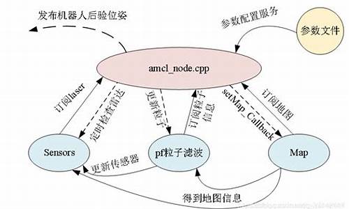 ros amcl源码